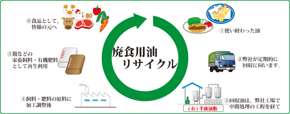 廃食用油リサイクルシステム